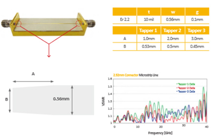 Design Guide (Microstrip to coax)