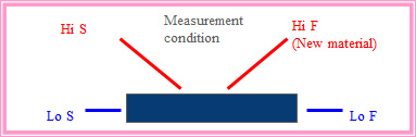 High Current Probe