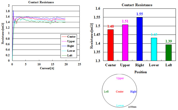 Hot chuck contact resistance