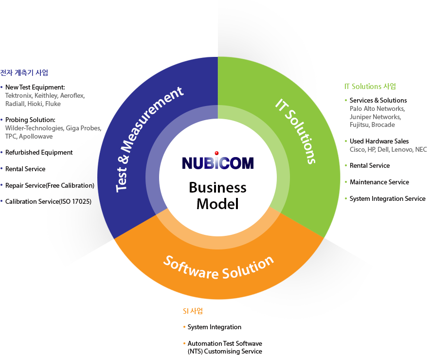 Nubicom Business Model