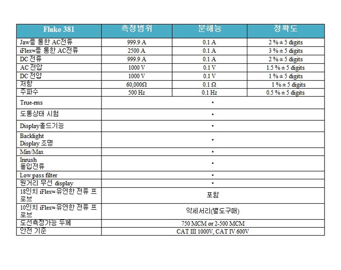 Fluke-381 True-RMS 클램프 미터  제품설명