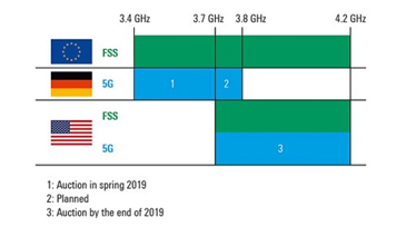 C 대역에서 5G 및 위성 서비스 공존