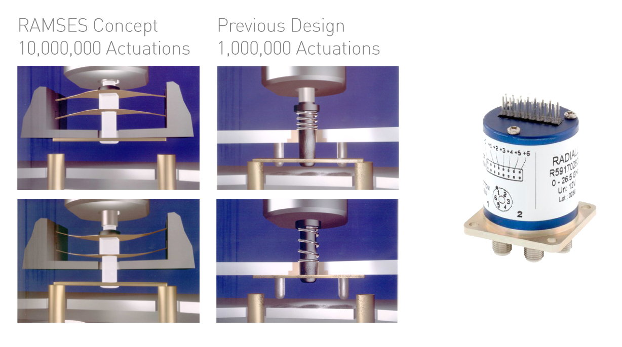 RF 및 마이크로웨이브 스위치 RAMSES 컨셉