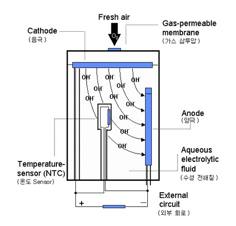 전자 화학 센서의 종류 및 동작원리