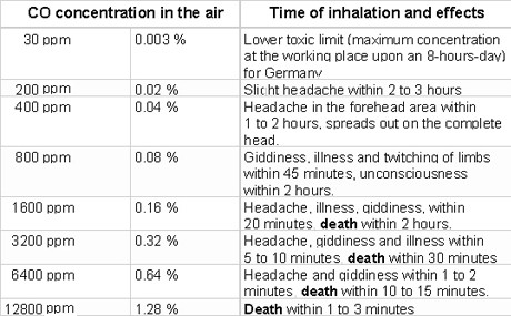 CO가 인체에 미치는 영향