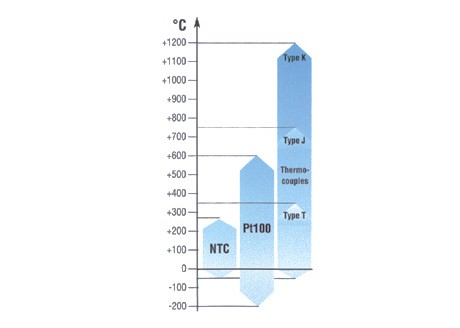 온도센서의 종류에 따른 측정범위와 정확도