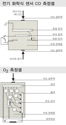 전기 화학식 센서 CO 측정셀,O₂측정셀 